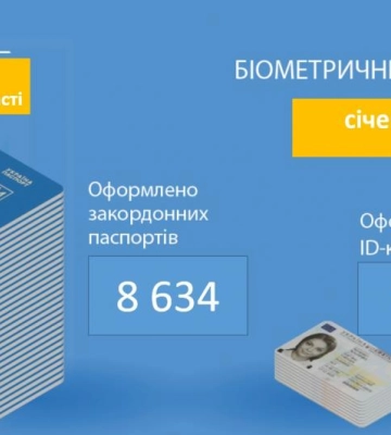 У січні в Рівненській області громадянам оформлено понад 12 тисяч біометричних паспортних документів У січні в Рівненській області громадянам оформлено понад 12 тисяч біометричних паспортних документів