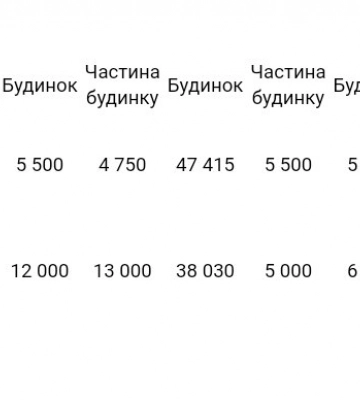 В Одеській області у 2-3 рази дешевше ніж на Закарпатті: ситуація на ринку оренди заміської нерухомості