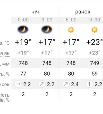 В Україні очікується значний температурний контраст: прогноз погоди на 15 липня