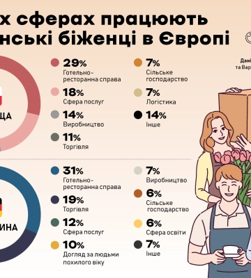 Українські біженці в Європі: яка ситуація з роботою