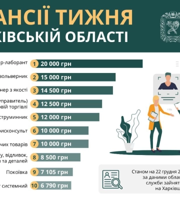 Роботодавці шукають продавців, лікарів та токарів: ТОП-10 вакансій тижня в Харківській області