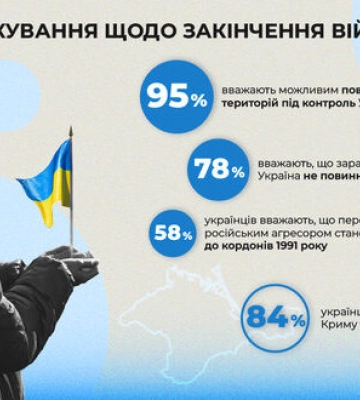 78% граждан считают, что Украина не должна идти на компромиссы с РФ ради прекращения войны, - опрос