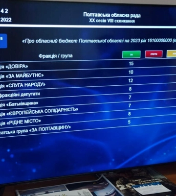 Депутати Полтавської облради ухвалили бюджет Полтавщини на 2023 рік