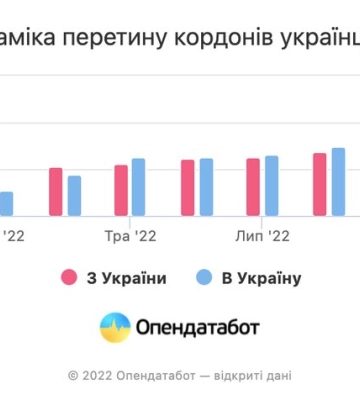 Місто повне — населення Києва досягло довоєнних показників