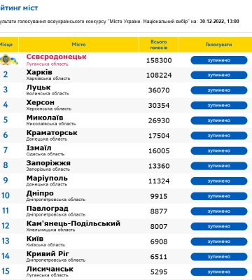 Миколаїв посів п&#039;яте місце у національному конкурсі