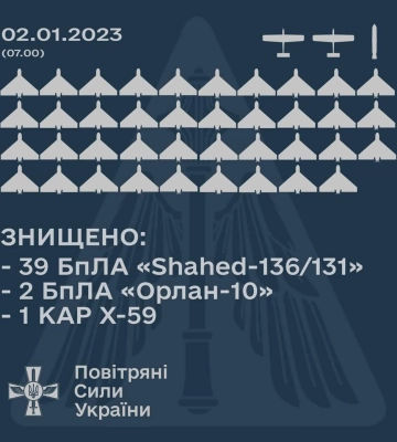 У Повітряних силах оприлюднили результати нічної атаки росіян: знищено майже 40 БПЛА Shahed, два «Орлан-10» та одну ракету