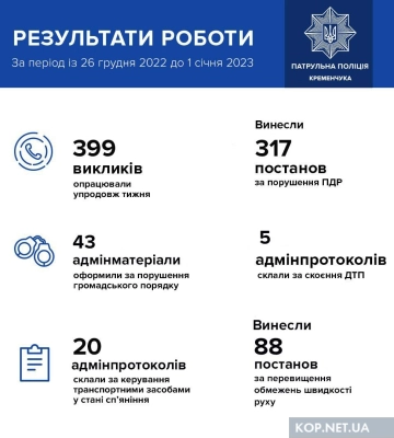 Перевищення швидкості та нетверезе водіння: за тиждень у Кременчуці склали 317 постанов за порушення ПДР