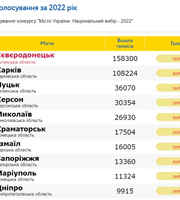 Луцьк - третій у рейтингу міст України. Перший - Сєвєродонецьк