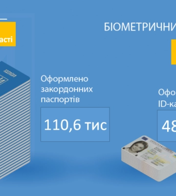 Понад 159 тисяч біометричних паспортних документів оформлено Міграційною службою Рівненщини протягом 2022 року