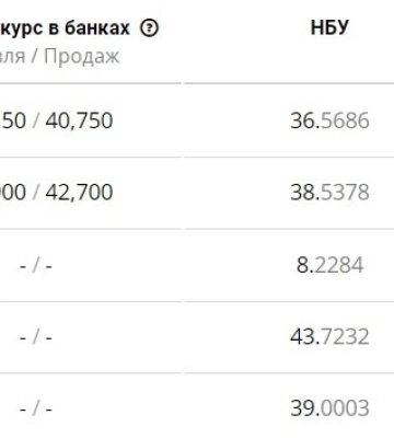 Євро стрімко здешевшав: курс валют в Дніпрі