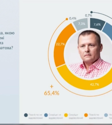 Жители Днепра довольны работой городских властей: социсследование  (Видео)