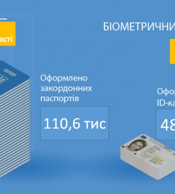Міграційна служба Рівненщини у 2022 році оформила понад 159 тисяч біометричних паспортних документів