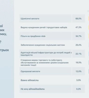 У дніпрян запитали, які форми соціальної підтримки були б зараз найефективнішими