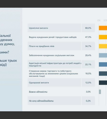 У дніпрян запитали, які форми соціальної підтримки були б зараз найефективнішими
