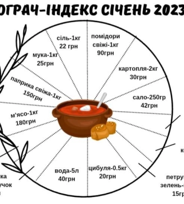 «Бограч-index» – січень 2023: зменшення цін відбулося на 3%