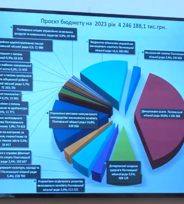 У Полтаві презентували проєкт бюджету громади на 2023-й рік: що відомо