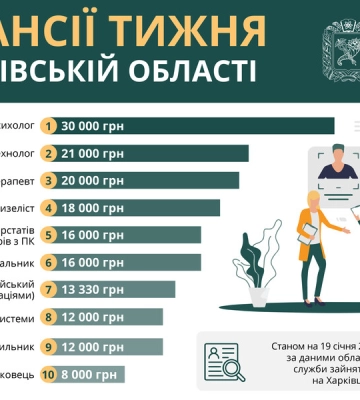 Робота в Харкові та області: опубліковані вакансії із зарплатою до 30 тисяч