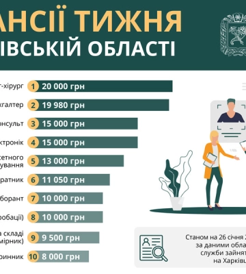 Работа в Харькове и области: топ-10 новых вакансий с зарплатой до 20 тысяч