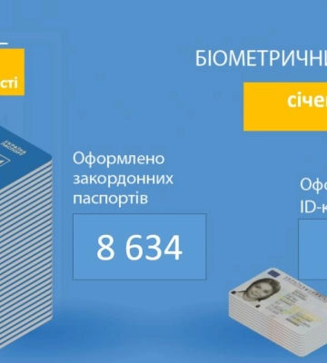 Понад 12 тисяч жителів Рівненщини у січні отримали біометричний паспорт