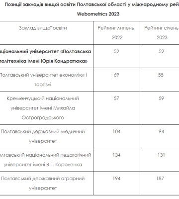 Політехніка на 52-му, аграрна академія - на 187-му: які місця отримали полтавські ВУЗи у міжнародному рейтингу
