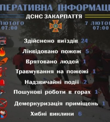 Ліквідовано 5 пожеж: рятувальники Закарпаття інформують