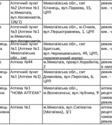 Перелік аптечних закладів у Миколаївській області, які станом на 7 лютого здійснюють відпуск інсулінів