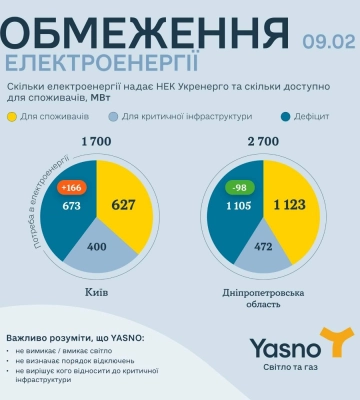 На Дніпропетровщині та в Києві не вимикатимуть світло: коли саме, причина