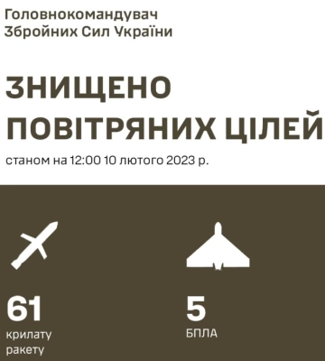 Українська ППО знищила 61 з 71 крилатих ракет, запущених по Україні