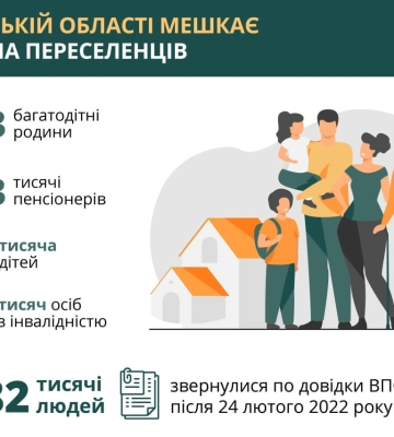 За останній місяць на Харківщині зареєстрували майже 10 тисяч переселенців