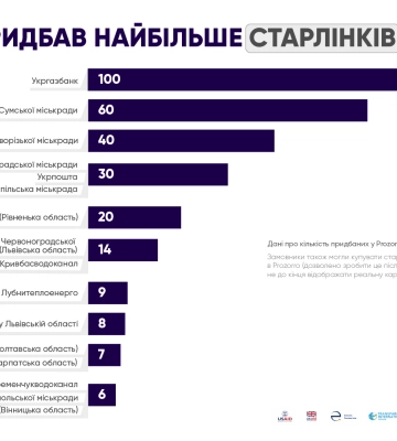 Сумська область — друга за кількістю придбаних коштом бюджету старлінків