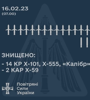 Россияне запускали ночью ракеты с самолетов и фрегата: значительное количество сбито украинским ПВО
