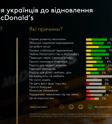 Коли відкриється McDonald&#039;s в Дніпрі: в компанії дали обнадійливу відповідь
