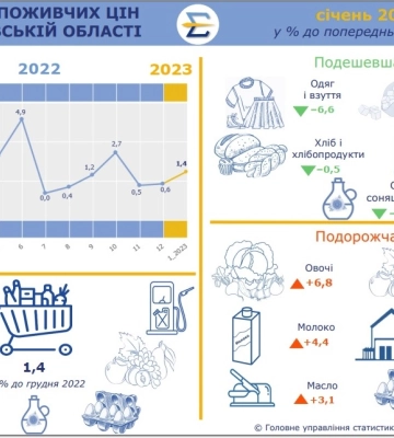 На Харківщині подешевшали цукор і паливо, зросли у ціні овочі та молоко