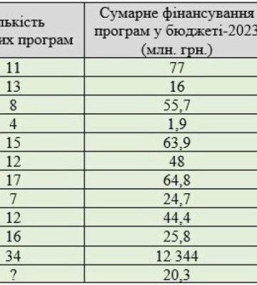 Місцеві програми міських громад Харківщини: що закладено в бюджети на 2023 рік