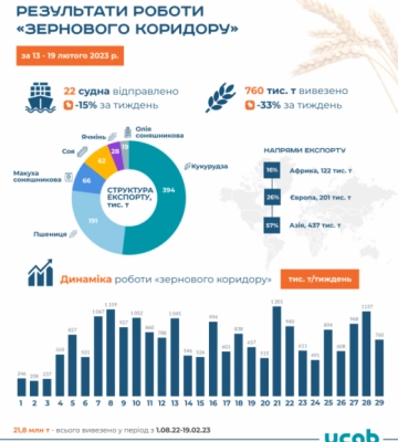 Експорт агропродукції з морських портів України за тиждень скоротився на 33% - УКАБ