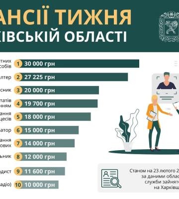 Зарплата до 30 тис. грн: опубліковано перелік вакансій тижня на Харківщині