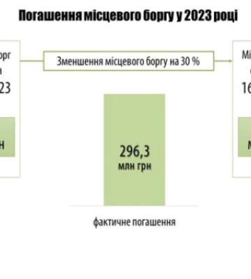 Борг Одеси зменшився в три рази