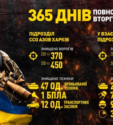 ССО “Азов Харків” підбив підсумки знищення окупантів за рік (графіка)