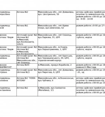 Перелік аптечних закладів у Миколаївській області, які станом на 27 лютого здійснюють відпуск інсулінів