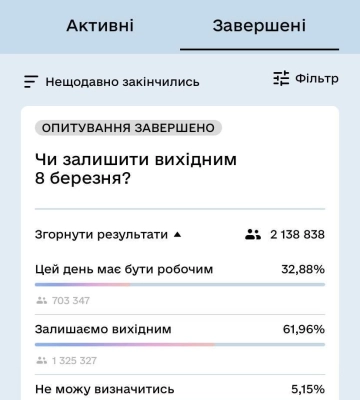 8 Березня має лишитися вихідним днем! – результати опитування у «Дії» та серед читачів сайту Полтави