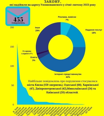 Одеська область — на другому місці за кількістю звернень про порушення мовного закону