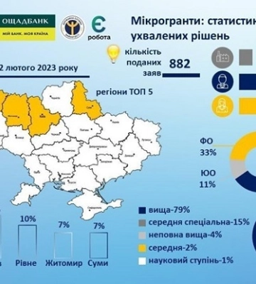 Сумщина в п’ятірці переможців чергової хвилі програми &quot;Власна справа&quot;