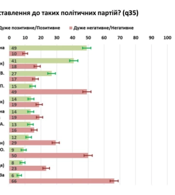 Українці найбільше довіряють партіям Притули, Кличка та Зеленського — опитування