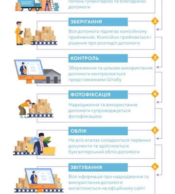 У Миколаєві посилили контроль над гуманітарною та благодійною допомогою