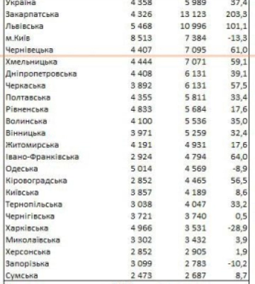 У Чернівецькій області ціни на оренду житла одні з найвищих в Україні