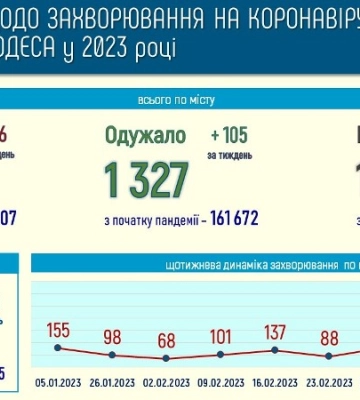 В Одесі змінилась захворюваність на COVID-19