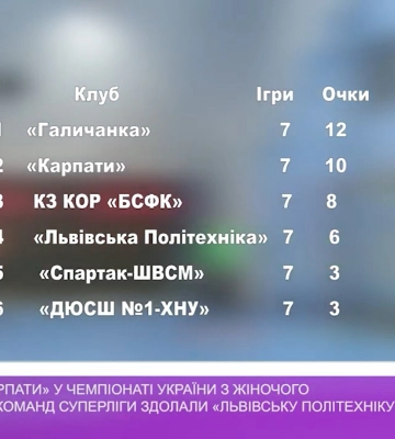 Ужгородські «Карпати» у чемпіонаті України серед команд суперліги здолали «Львівську політехніку» (відео)