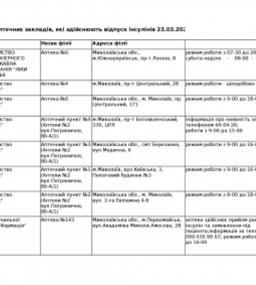 Станом на 28 березня з початку російського вторгнення на Миколаївщині пошкоджено частково або повністю 16932 цивільних об’єкти