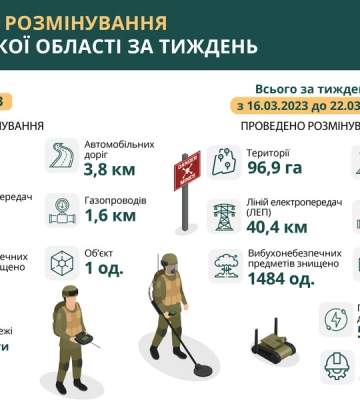 За неделю на Харьковщине разминировали 97 га земли: сколько взрывчаток нашли