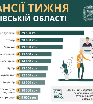 Вакансії тижня: на Харківщині пропонують роботу із зарплатою до 29,5 тис грн
